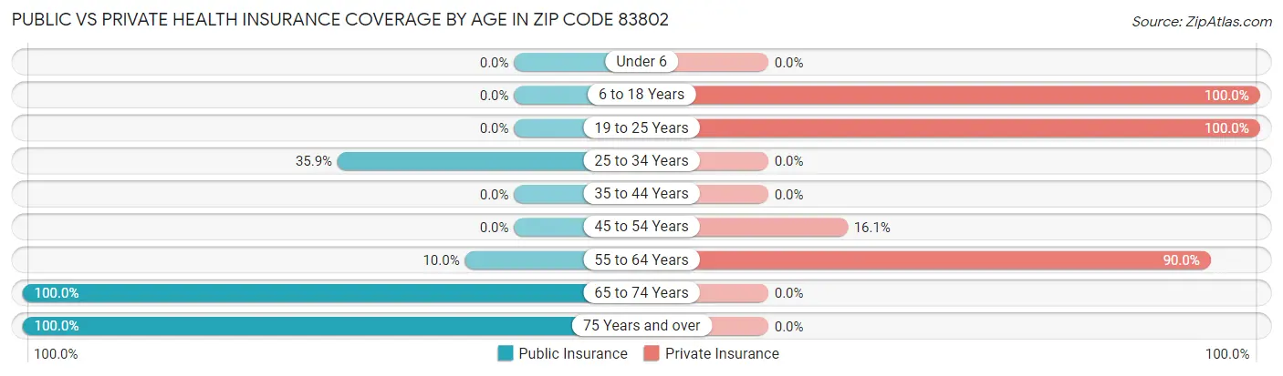Public vs Private Health Insurance Coverage by Age in Zip Code 83802