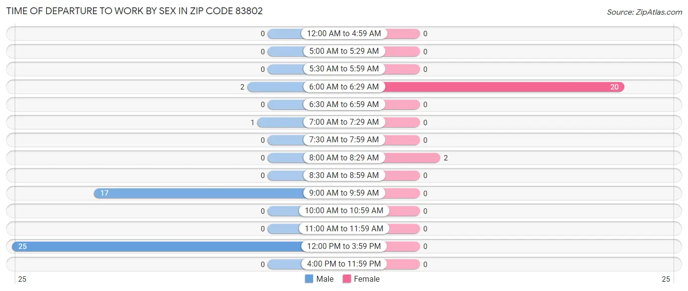 Time of Departure to Work by Sex in Zip Code 83802