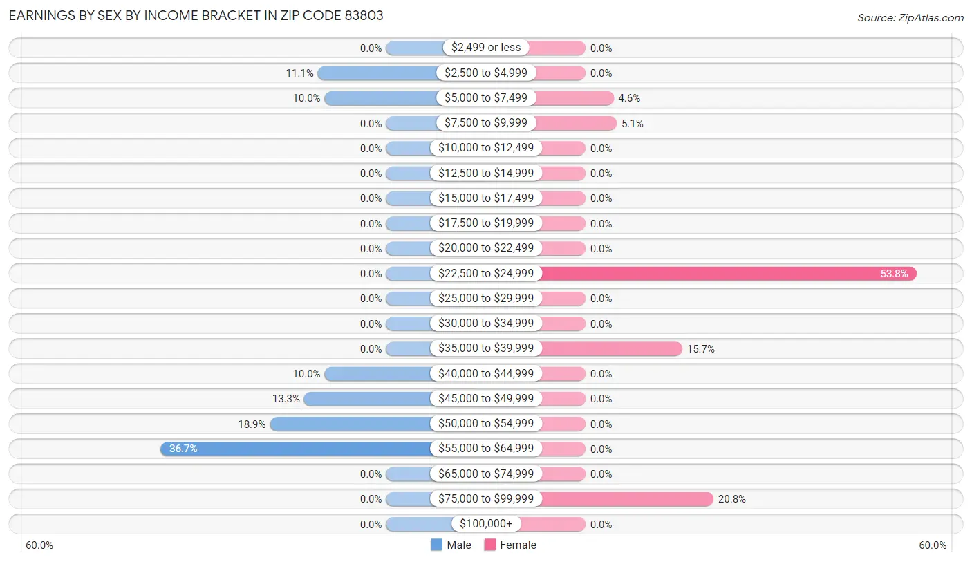 Earnings by Sex by Income Bracket in Zip Code 83803