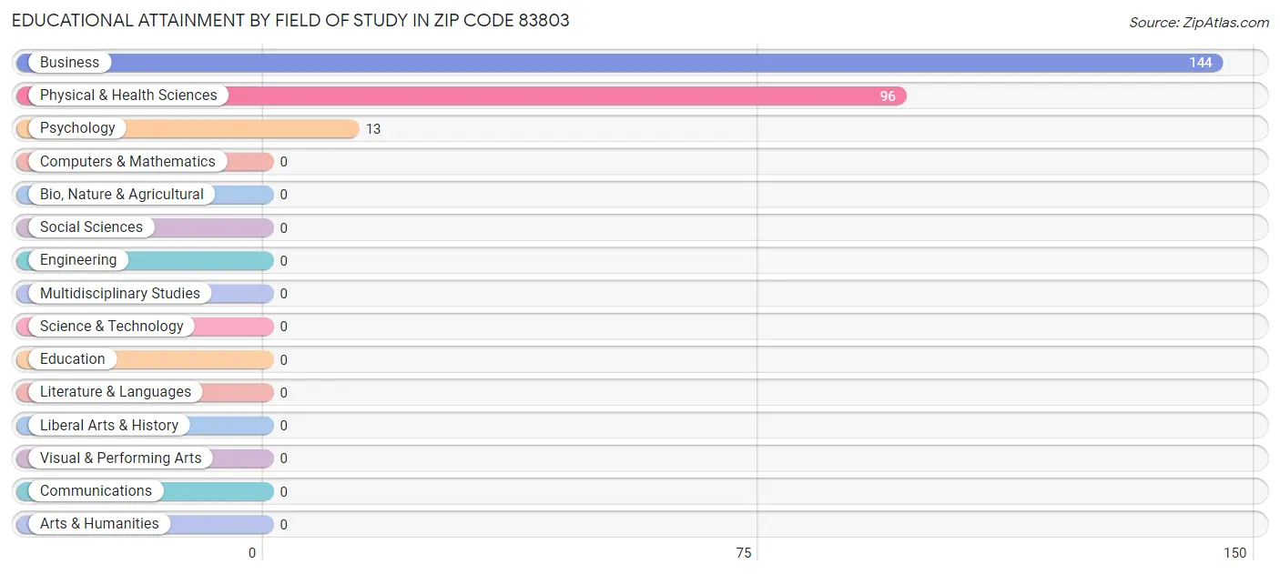 Educational Attainment by Field of Study in Zip Code 83803