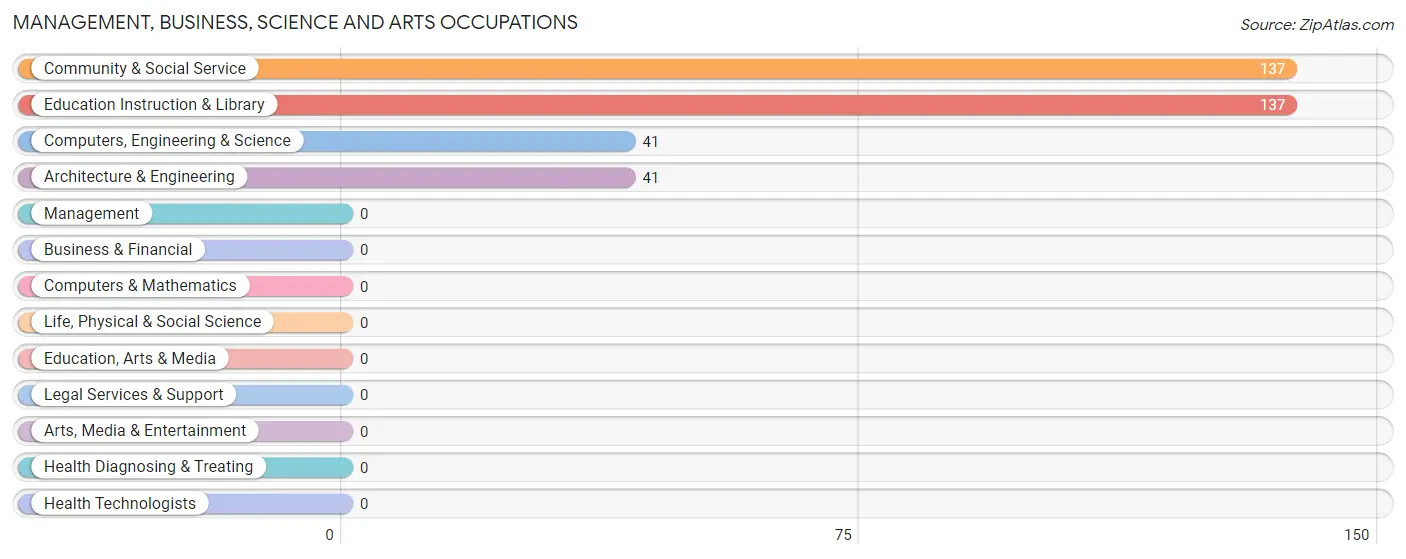 Management, Business, Science and Arts Occupations in Zip Code 83803