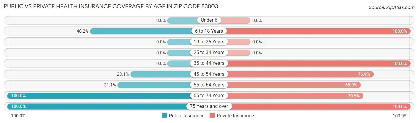 Public vs Private Health Insurance Coverage by Age in Zip Code 83803
