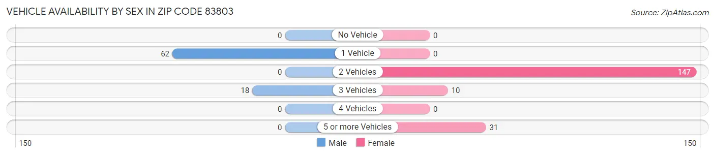 Vehicle Availability by Sex in Zip Code 83803
