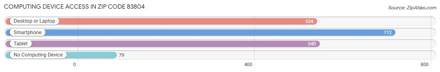 Computing Device Access in Zip Code 83804