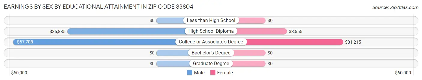 Earnings by Sex by Educational Attainment in Zip Code 83804