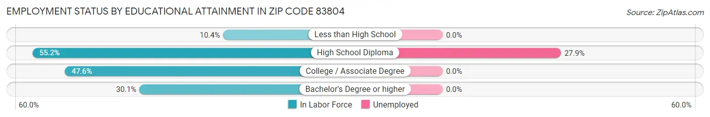 Employment Status by Educational Attainment in Zip Code 83804