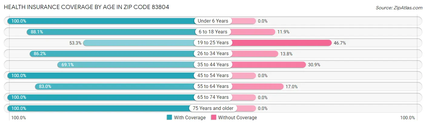 Health Insurance Coverage by Age in Zip Code 83804