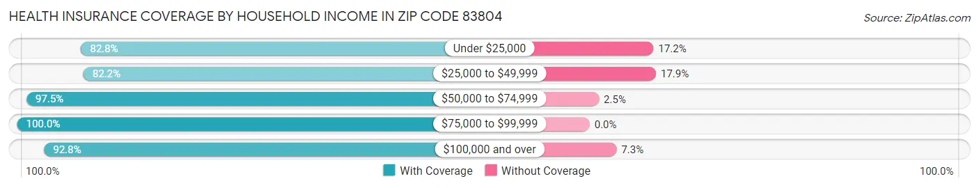 Health Insurance Coverage by Household Income in Zip Code 83804