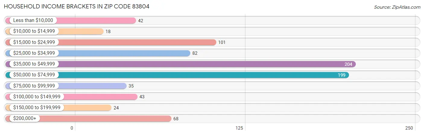 Household Income Brackets in Zip Code 83804