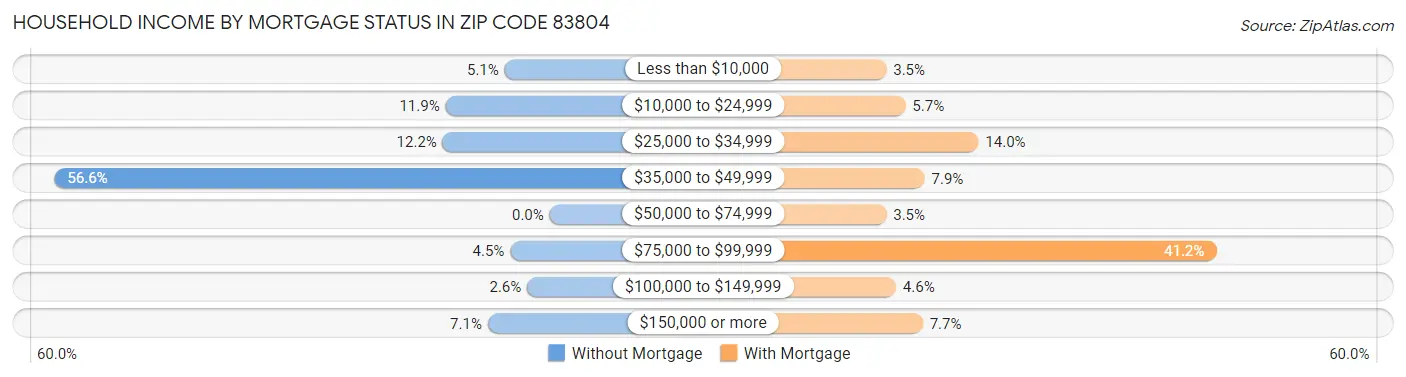 Household Income by Mortgage Status in Zip Code 83804