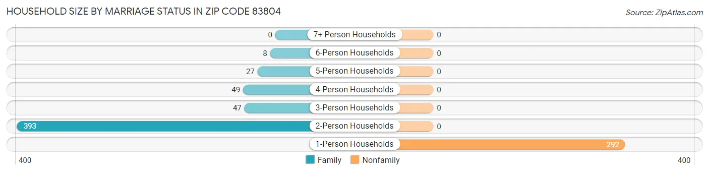Household Size by Marriage Status in Zip Code 83804