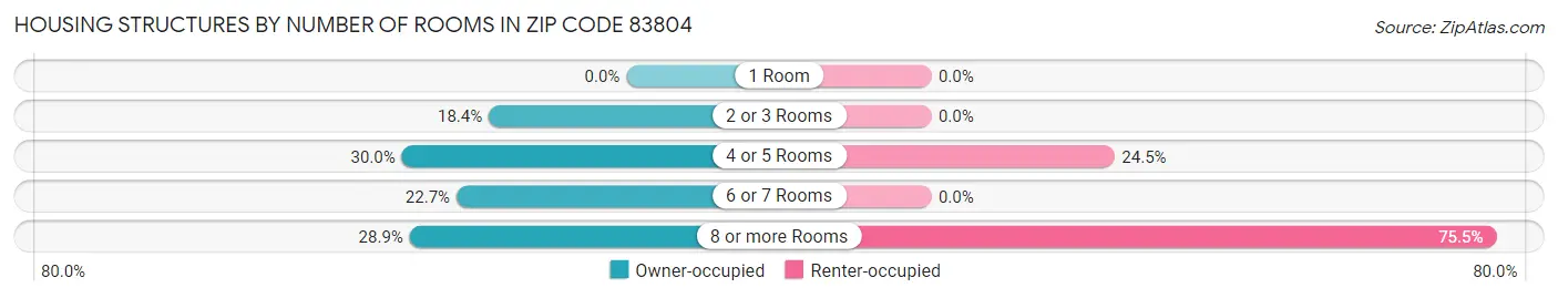 Housing Structures by Number of Rooms in Zip Code 83804