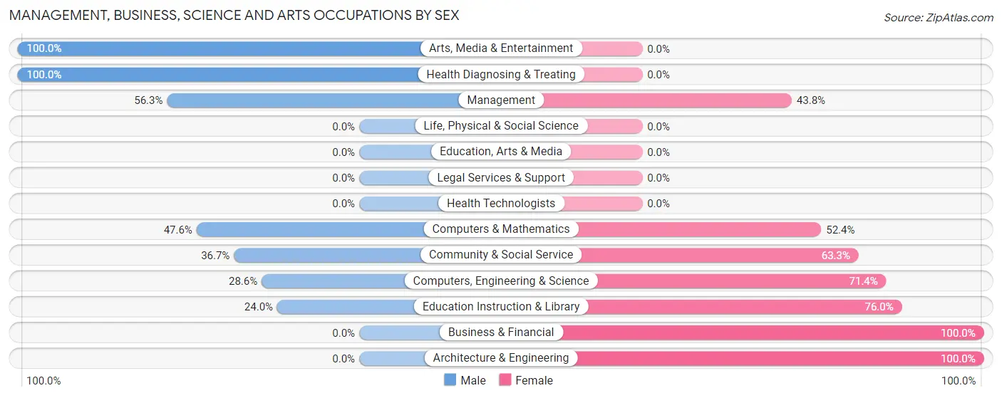 Management, Business, Science and Arts Occupations by Sex in Zip Code 83804