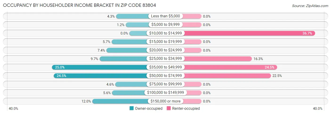 Occupancy by Householder Income Bracket in Zip Code 83804