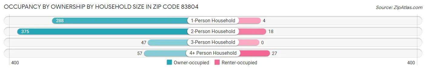 Occupancy by Ownership by Household Size in Zip Code 83804