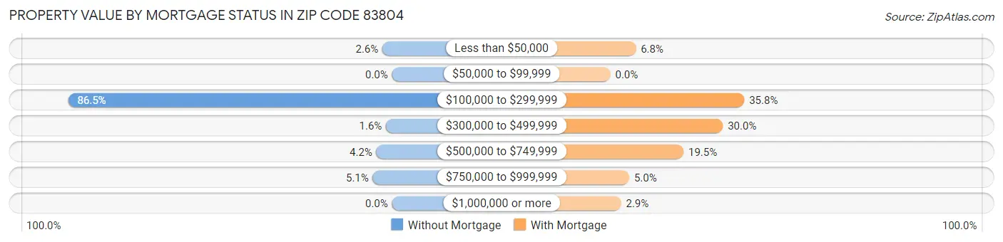 Property Value by Mortgage Status in Zip Code 83804