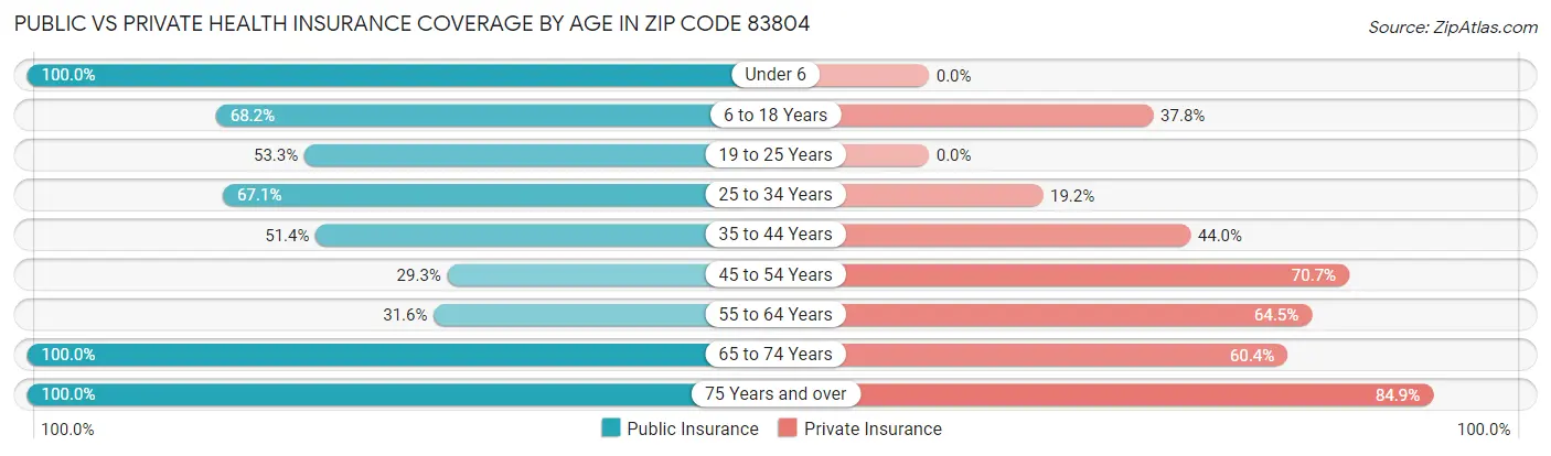 Public vs Private Health Insurance Coverage by Age in Zip Code 83804