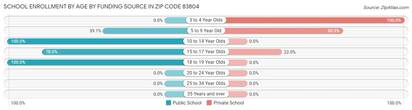 School Enrollment by Age by Funding Source in Zip Code 83804