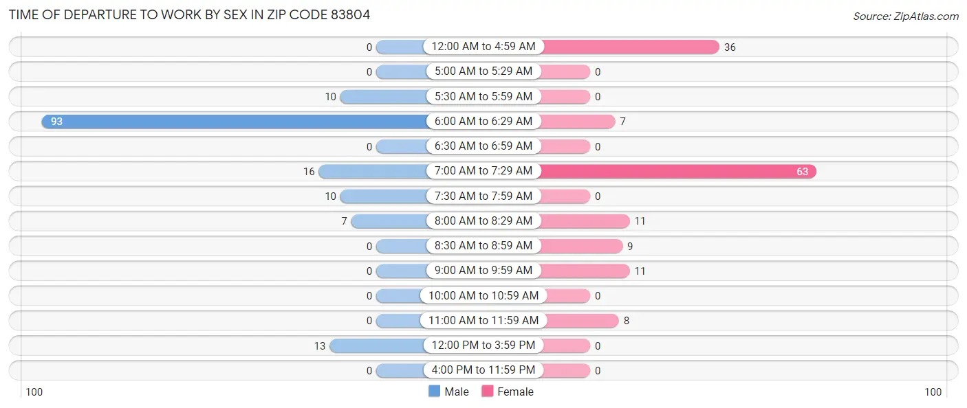 Time of Departure to Work by Sex in Zip Code 83804