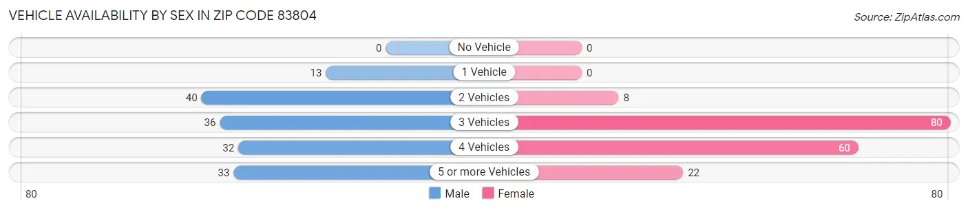 Vehicle Availability by Sex in Zip Code 83804