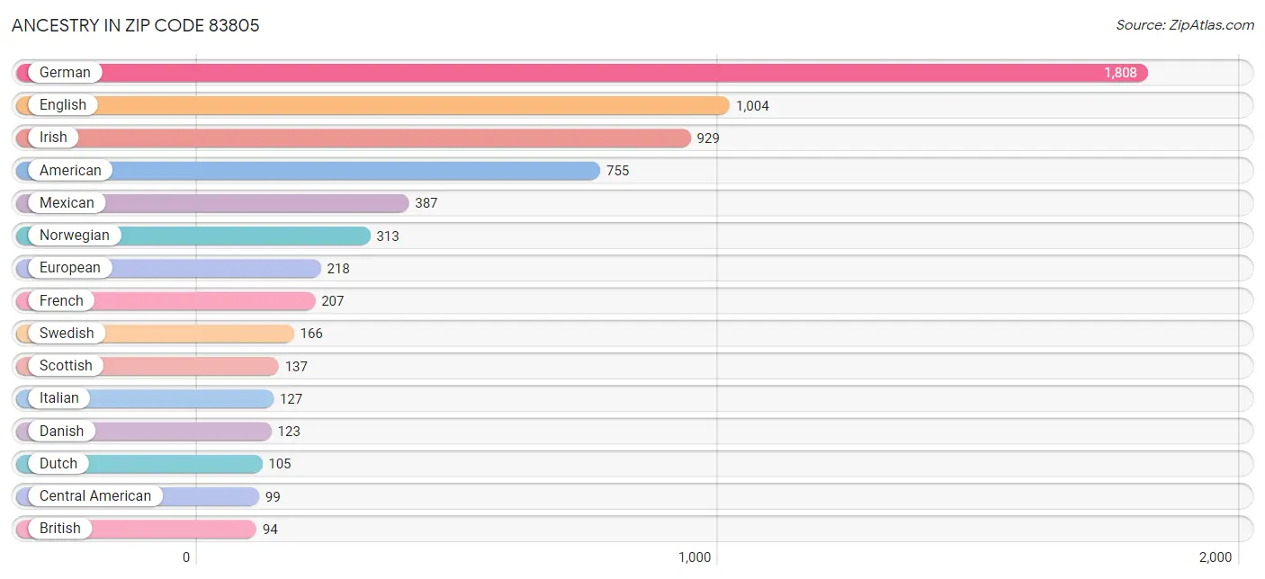 Ancestry in Zip Code 83805