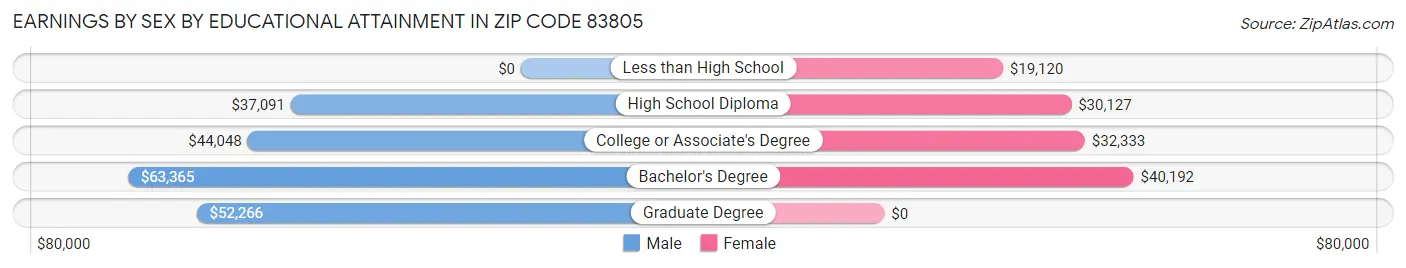 Earnings by Sex by Educational Attainment in Zip Code 83805
