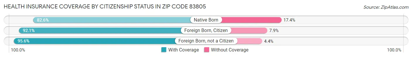 Health Insurance Coverage by Citizenship Status in Zip Code 83805