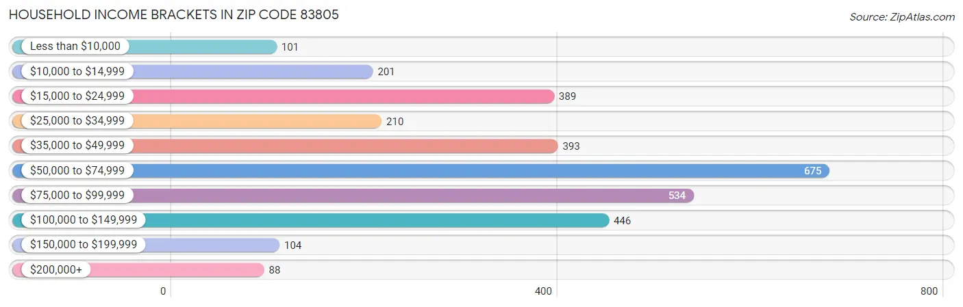 Household Income Brackets in Zip Code 83805