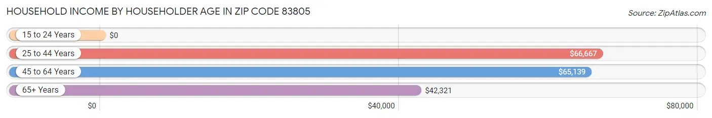 Household Income by Householder Age in Zip Code 83805