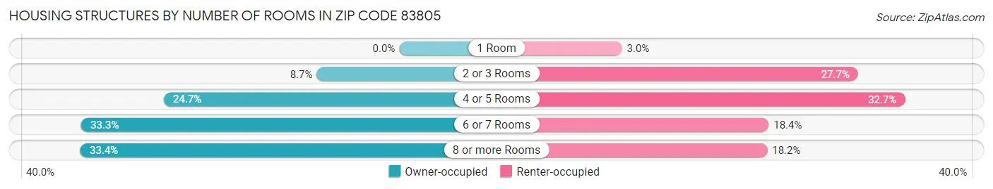Housing Structures by Number of Rooms in Zip Code 83805