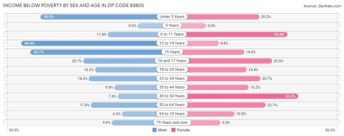 Income Below Poverty by Sex and Age in Zip Code 83805