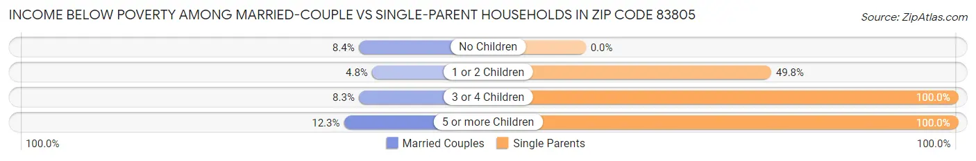 Income Below Poverty Among Married-Couple vs Single-Parent Households in Zip Code 83805