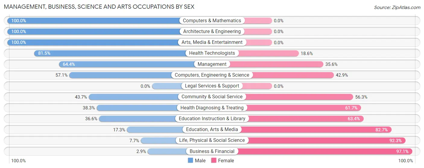 Management, Business, Science and Arts Occupations by Sex in Zip Code 83805