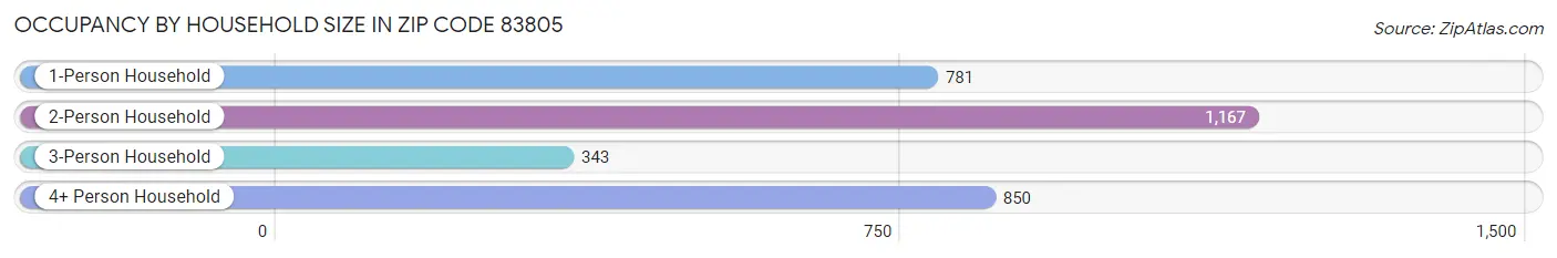 Occupancy by Household Size in Zip Code 83805