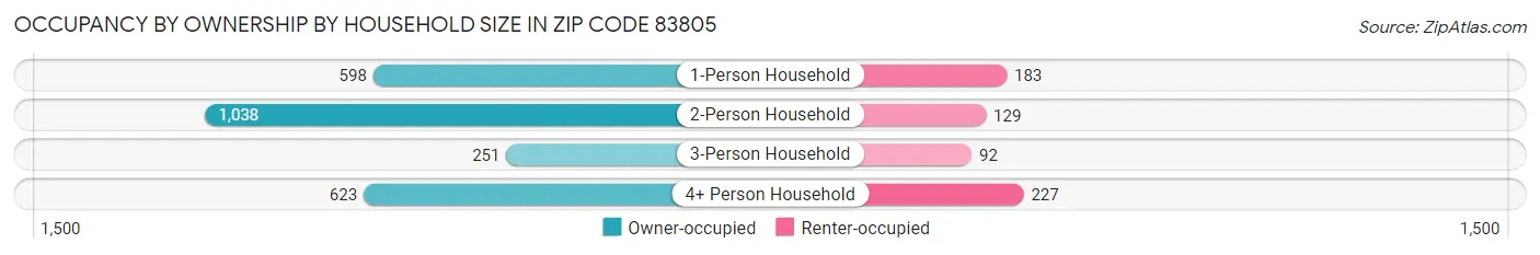 Occupancy by Ownership by Household Size in Zip Code 83805