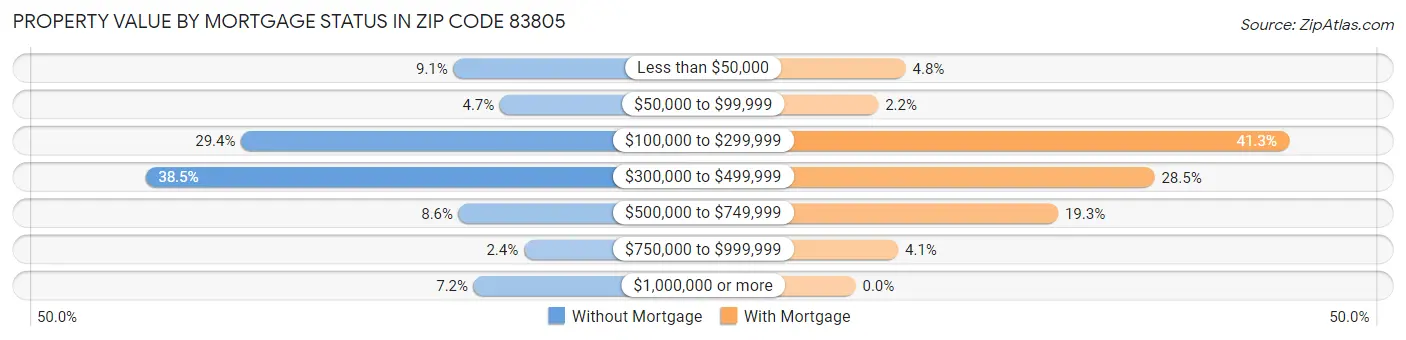 Property Value by Mortgage Status in Zip Code 83805