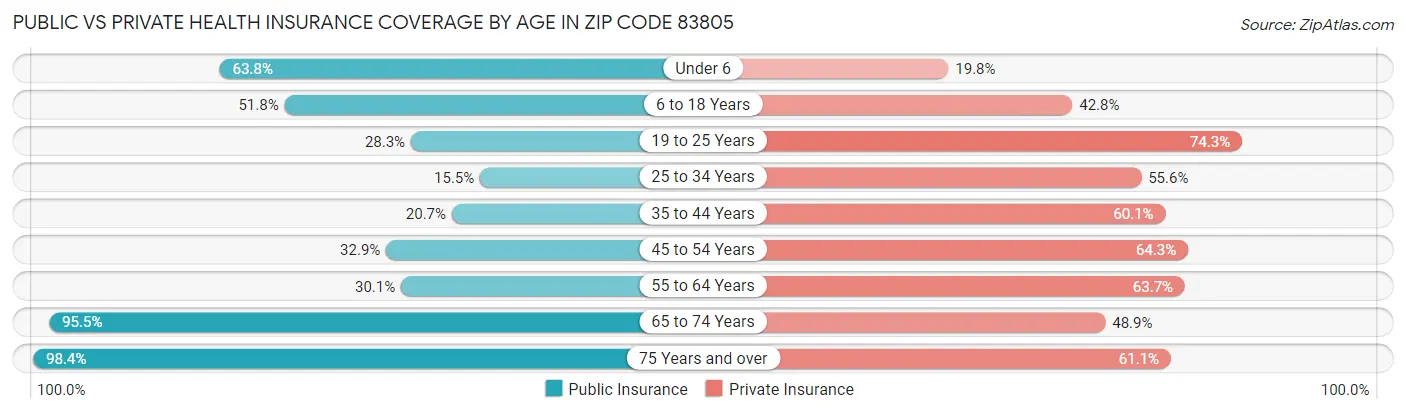Public vs Private Health Insurance Coverage by Age in Zip Code 83805