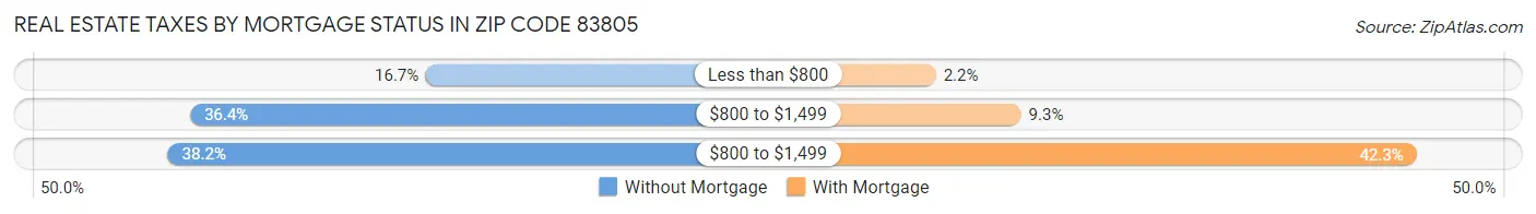 Real Estate Taxes by Mortgage Status in Zip Code 83805