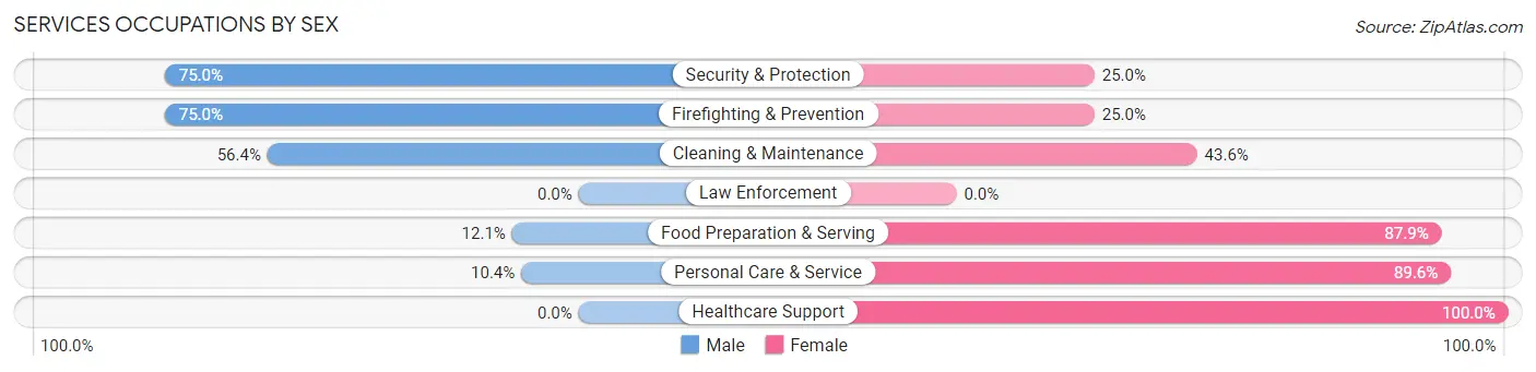 Services Occupations by Sex in Zip Code 83805