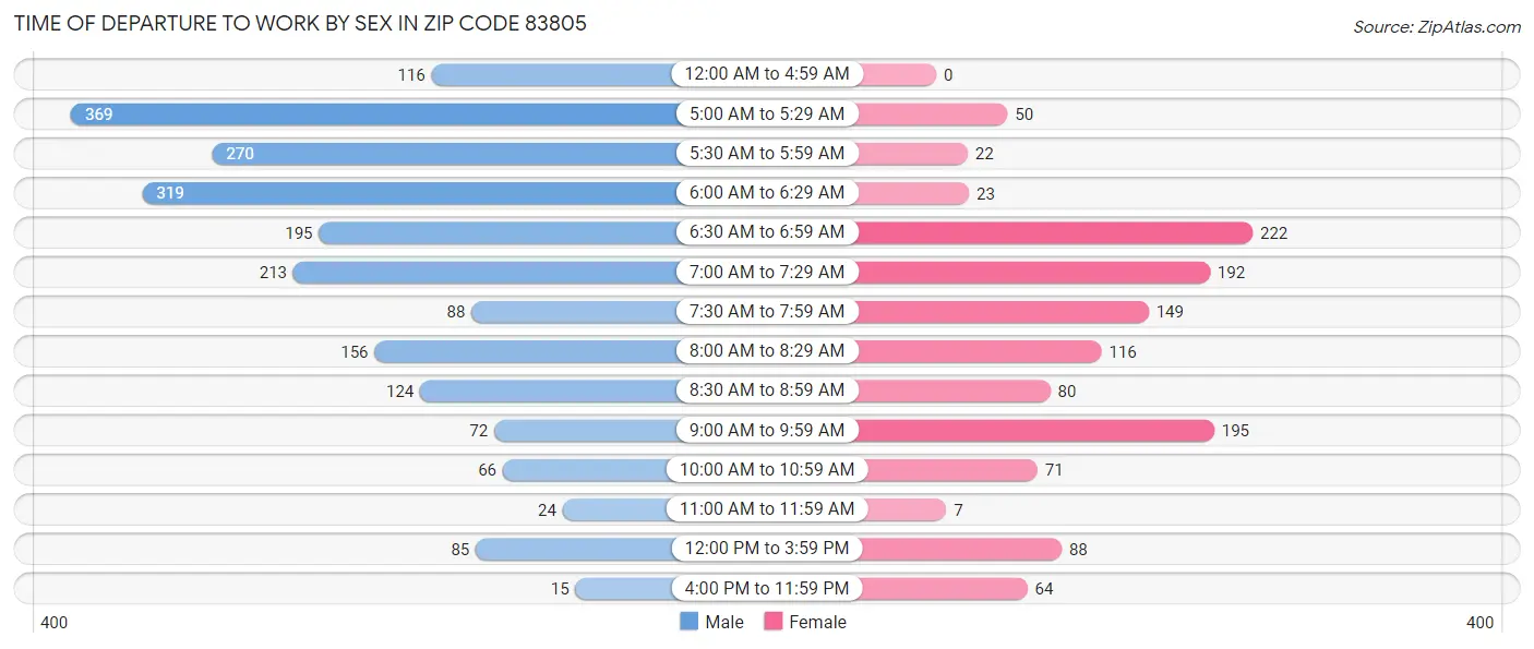 Time of Departure to Work by Sex in Zip Code 83805