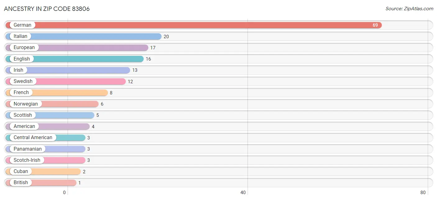 Ancestry in Zip Code 83806