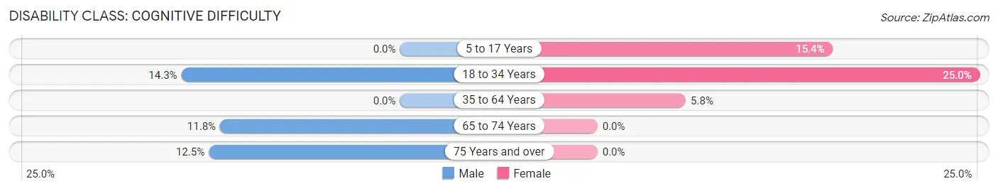 Disability in Zip Code 83806: <span>Cognitive Difficulty</span>