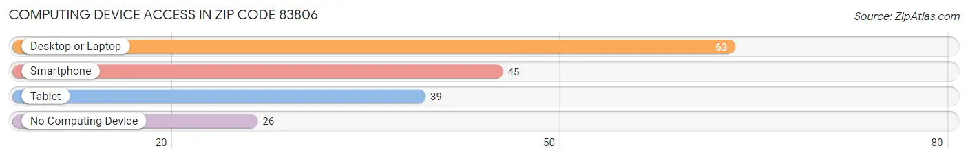 Computing Device Access in Zip Code 83806