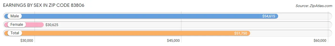 Earnings by Sex in Zip Code 83806