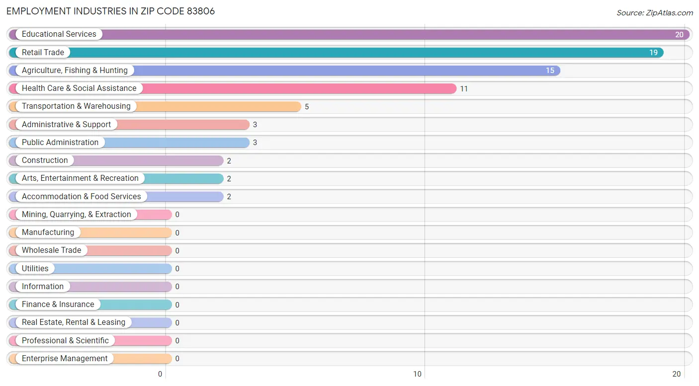 Employment Industries in Zip Code 83806