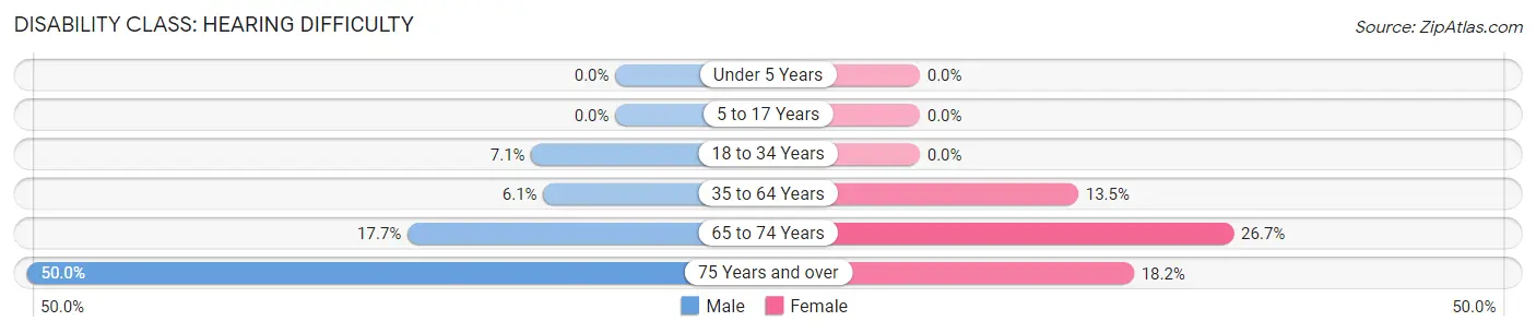 Disability in Zip Code 83806: <span>Hearing Difficulty</span>