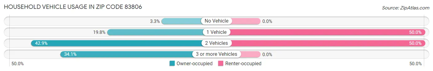 Household Vehicle Usage in Zip Code 83806