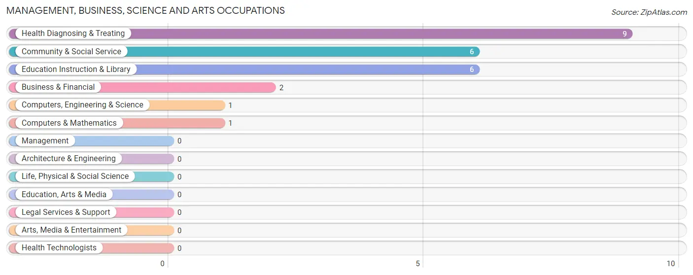 Management, Business, Science and Arts Occupations in Zip Code 83806