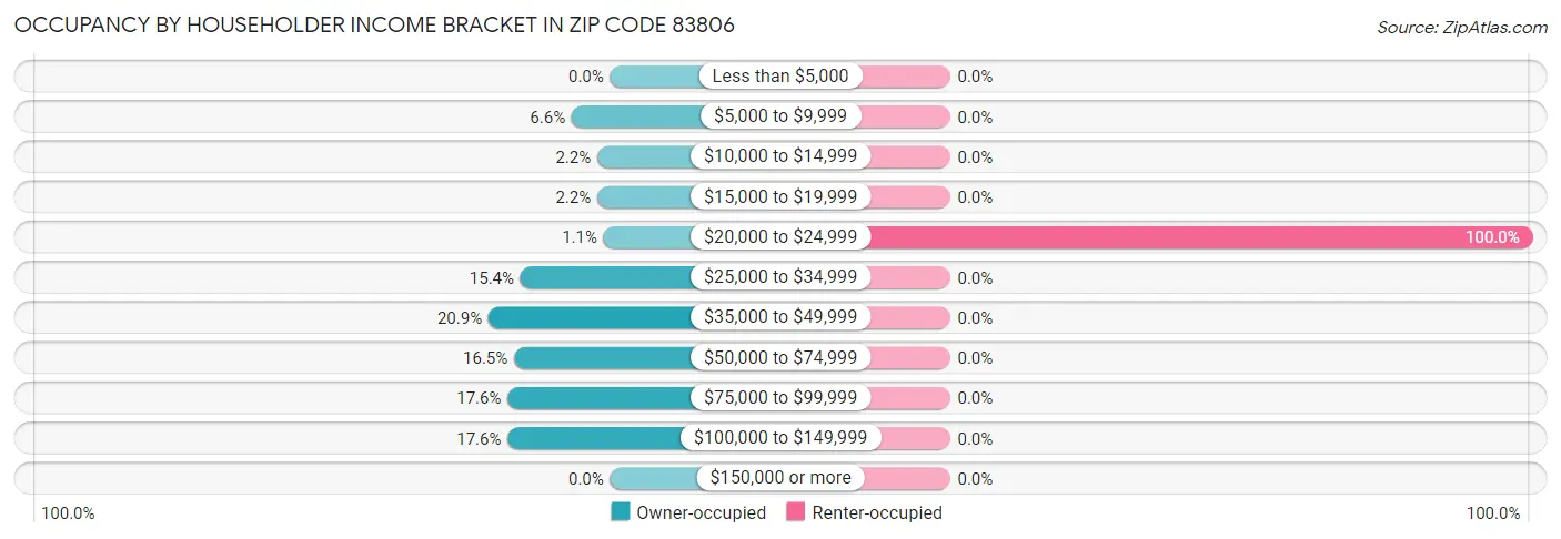Occupancy by Householder Income Bracket in Zip Code 83806