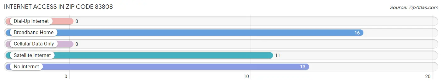 Internet Access in Zip Code 83808